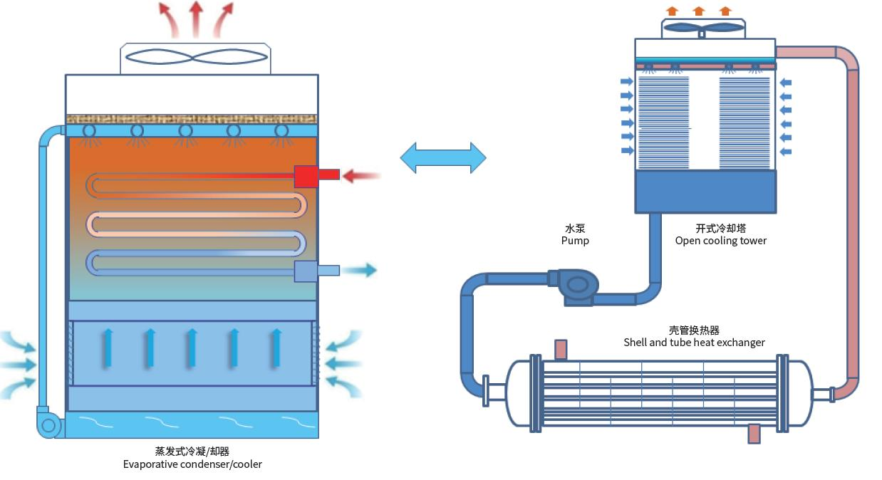 DYMACHINE suministra directamente de fábrica torre de enfriamiento industrial torre de enfriamiento cerrada circular